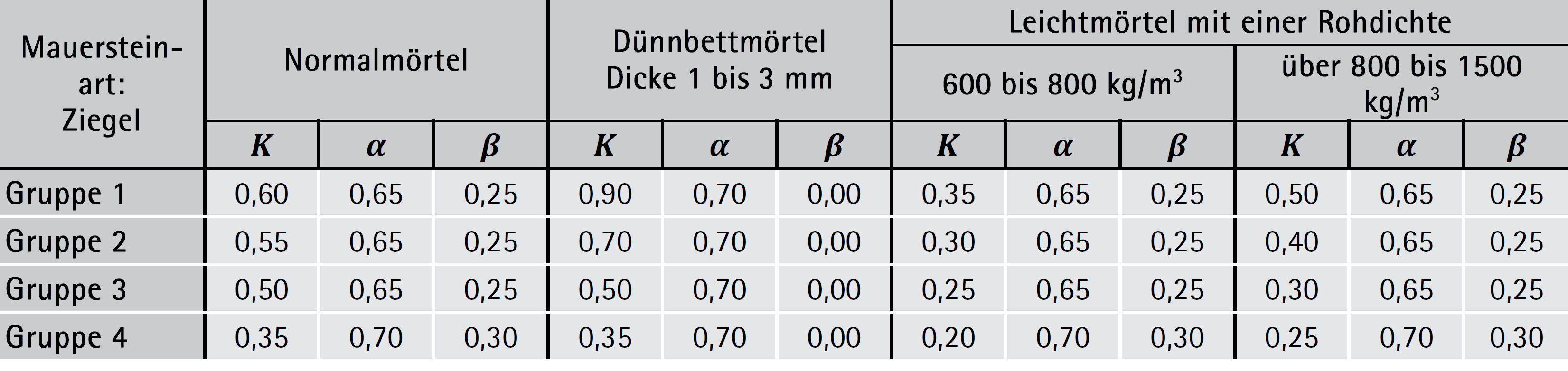 Tabelle 5-01: Beiwerte 𝐾 und Exponenten α, β zur Ermittlung der Mauerwerksdruckfestigkeit – ÖNORM B 1996-1-1