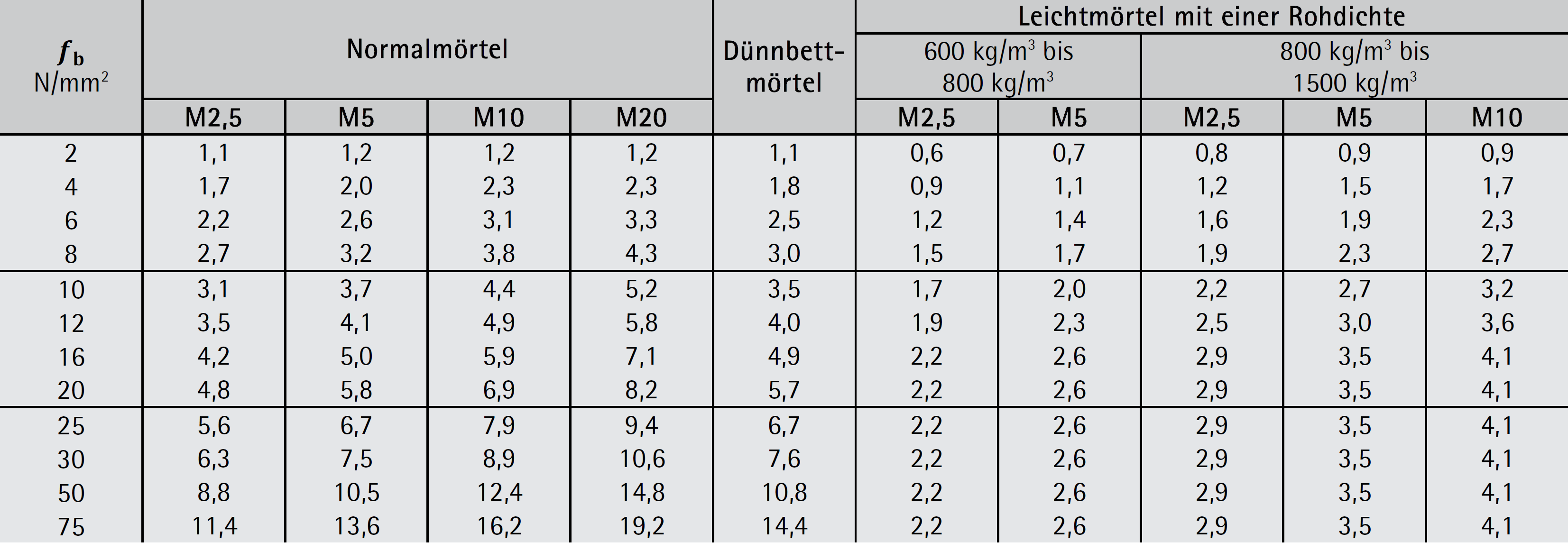 Mauerwerksdruckfestigkeit fk in N/mm² – Ziegel Gruppe 2