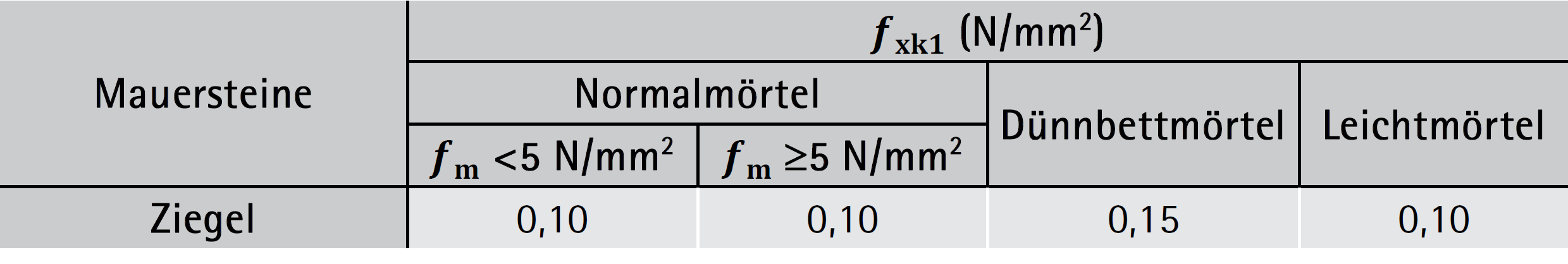 Werte für fxk1 Bruchebene parallel zu den Lagerfugen – ÖNORM B 1996-1-1