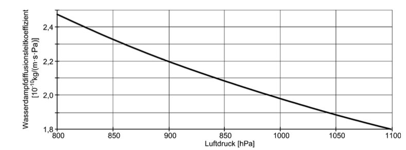 Wasserdampfdiffusionsleitkoeffizienten der Luft in Abhängigkeit vom Luftdruck bei 23 °C