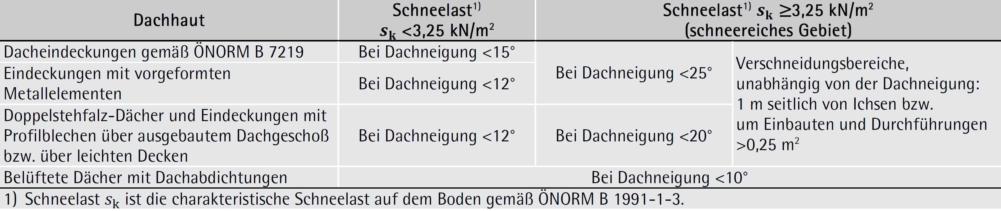 Tabelle 7-26: Unterdächer mit erhöhter Regensicherheit – ÖNORM B 4119 