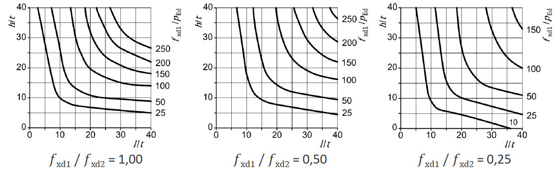 Abbildung 6-36: Dicke und Grenzwerte der Maße von vertikal nicht beanspruchten Wänden mit gleichmäßig verteilter horizontaler Belastung, Wandtyp a – ÖNORM EN 1996-3
