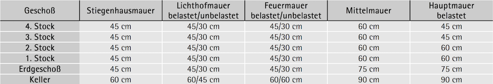 Mindestabmessungen von Wänden nach Wiener Bauordnung 1859 – bei Tramdecken und Trakttiefe kleiner 6,50 m