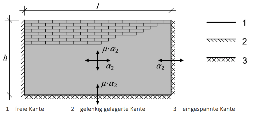 Abbildung 6-25: Biegemomentkoeffizient 2 für einschalige horizontal belastete Wandscheiben mit Wanddicken ≤250 mm – ÖNORM EN 1996-1-1