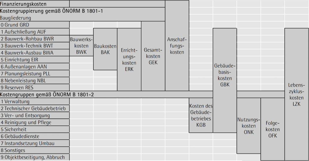 Kostengruppe gemäß Normenreihe ÖNORM B 1801