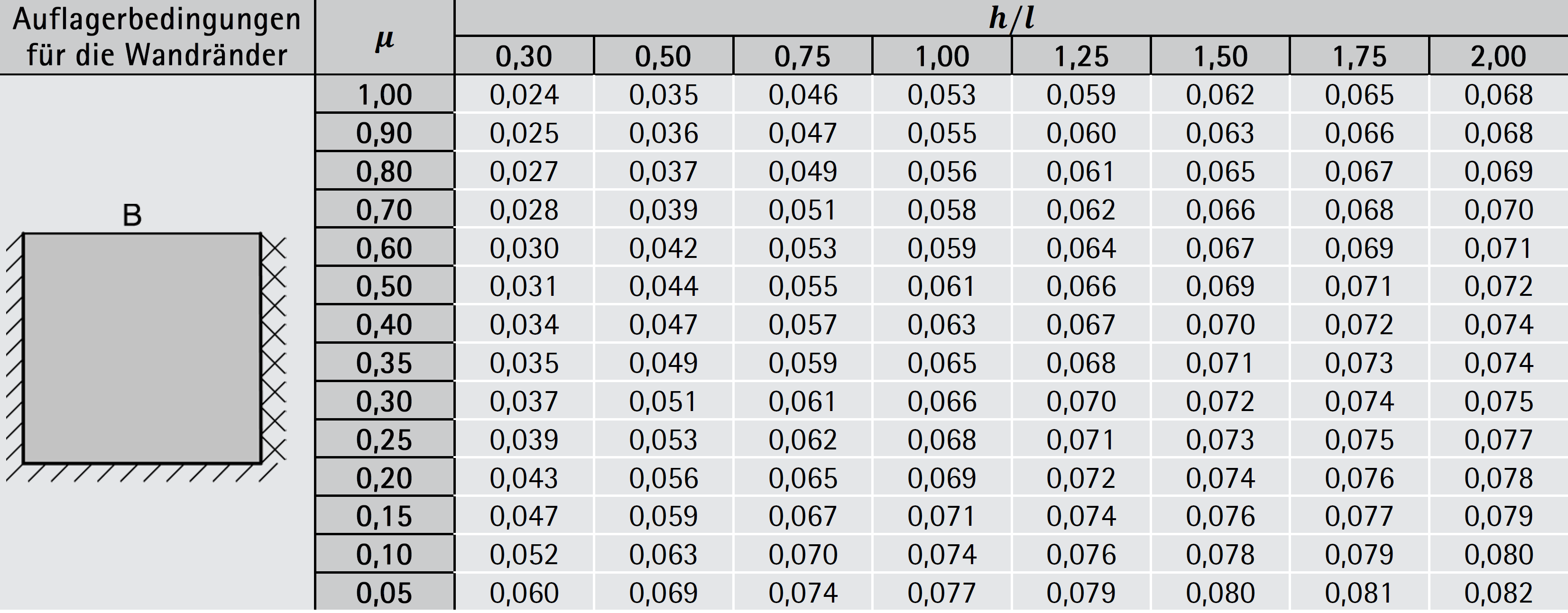 Tabelle 6-43: Biegemomentkoeffizient 2 für einschalige horizontal belastete Wandscheiben mit Wanddicken ≤250 mm – ÖNORM EN 1996-1-1– Auszug Lagerung B