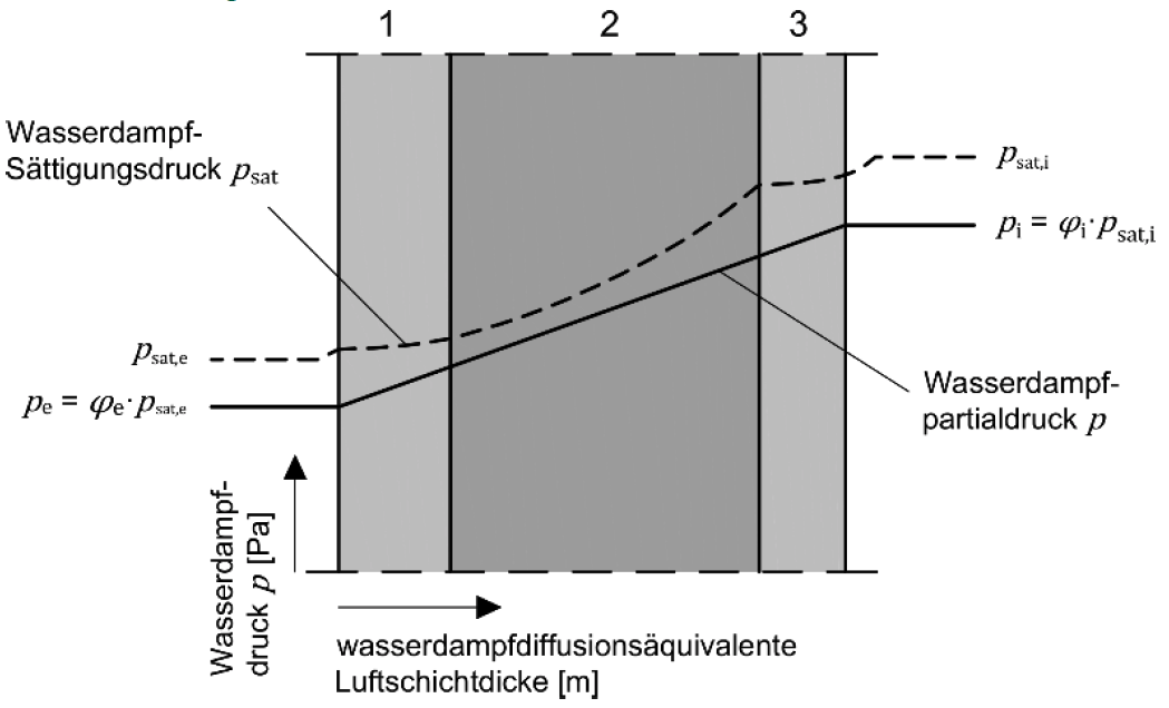 Verlauf von Wasserdampf-Sättigungsdruck psat und Wasserdampf-Teildruck p in einem dreischichtigen Bauteil ohne Kondensation – ÖNORM B 8110-2 