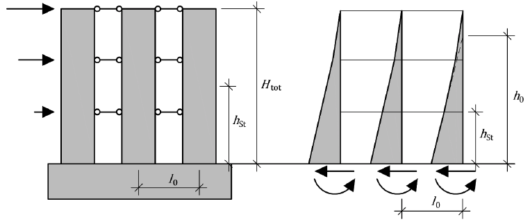 Abbildung 6-27: Aussteifung durch Wandscheibensysteme