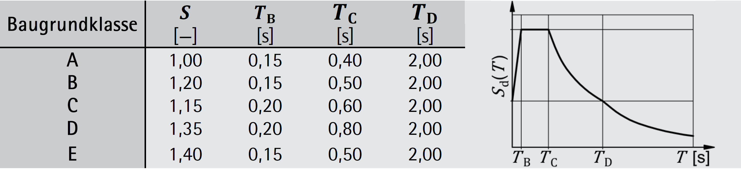 Parameterwerte zur Beschreibung des elastischen Antwortspektrums – ÖNORM EN 1998-1