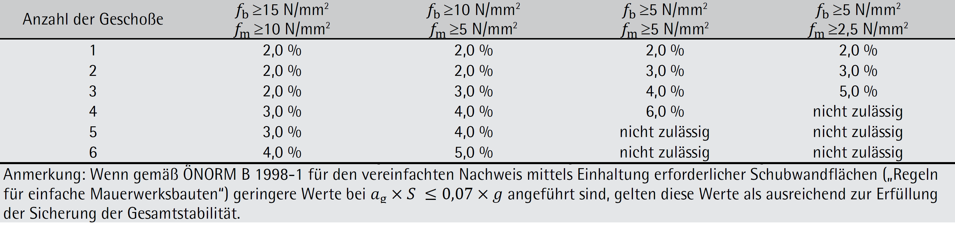 Tabelle 6-44: Mindestschub-Wandquerschnitte pro orthogonaler Richtung pA,min – ÖNORM B 1996-3