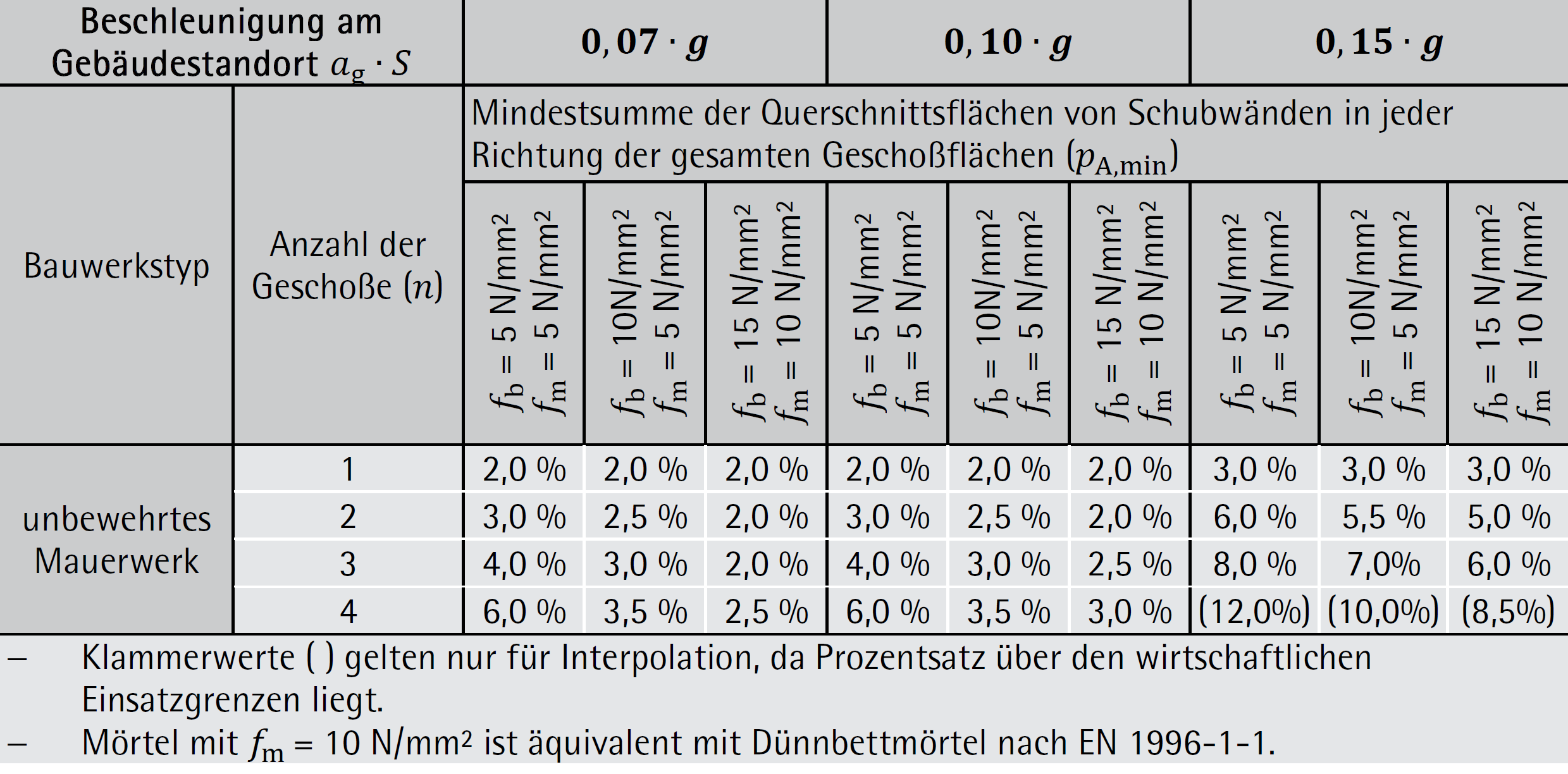 Tabelle 6-45: Zulässige Anzahl von Vollgeschoßen über Grund und Mindestschubwandlängen – ÖNORM B 1998-1 