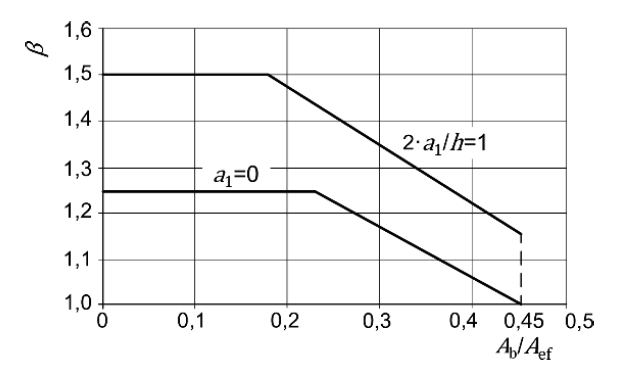 Teilflächenpressungen, Werte des Vergrößerungsfaktors  – ÖNORM EN 1996-1-1