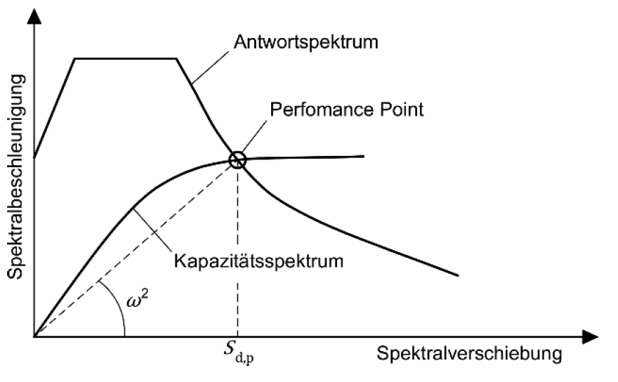 Abbildung 6-30: Kapazitätsspektrum-Methode – Überlagerung von Antwort- und Kapazitätsspektrum
