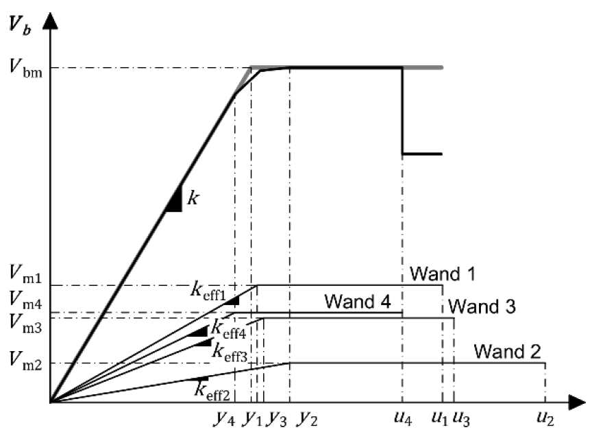 Abbildung 6-31: Kapazitätskurve eines fiktiven Beispielgebäudes