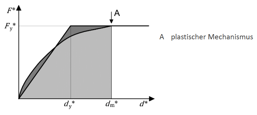 Abbildung 6-32: Kapazitätskurve eines fiktiven Beispielgebäudes