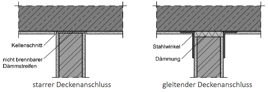 Abbildung 7-07: Deckenanschlüsse nichttragender Wände – ÖNORM B 3358-2 starrer Deckenanschluss gleitender Deckenanschluss