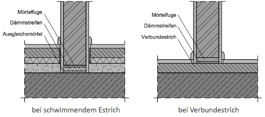 Abbildung 7-08: Bodenanschlüsse nichttragender Wände – ÖNORM B 3358-2